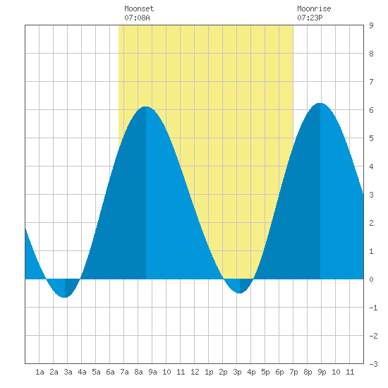 Great Kills Harbor tide chart for Wednesday, September 18, 2024