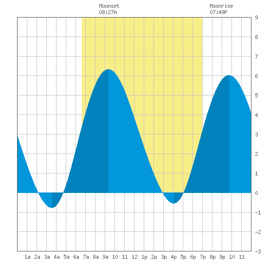Great Kills Harbor tide chart for Thursday, September 19, 2024