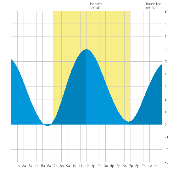 Great Kills Harbor tide chart for Sunday, September 22, 2024