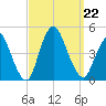 Great Kills Harbor tide chart for Sunday, September 22, 2024