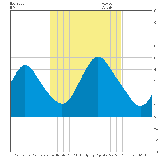 Great Kills Harbor tide chart for Wednesday, September 25, 2024