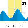 Great Kills Harbor tide chart for Wednesday, September 25, 2024