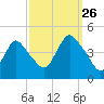 Great Kills Harbor tide chart for Thursday, September 26, 2024