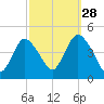 Great Kills Harbor tide chart for Saturday, September 28, 2024
