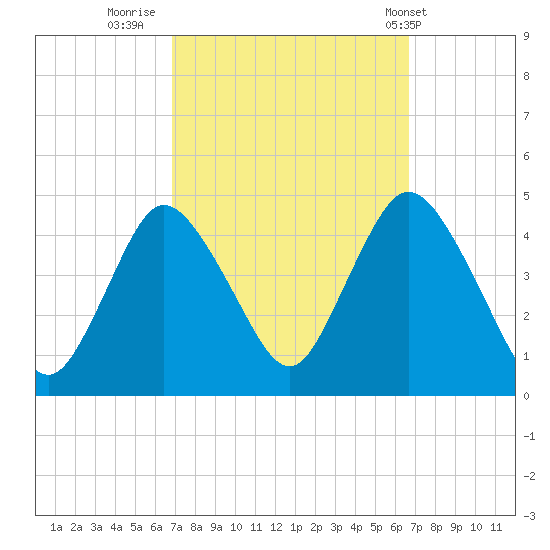 Great Kills Harbor tide chart for Sunday, September 29, 2024