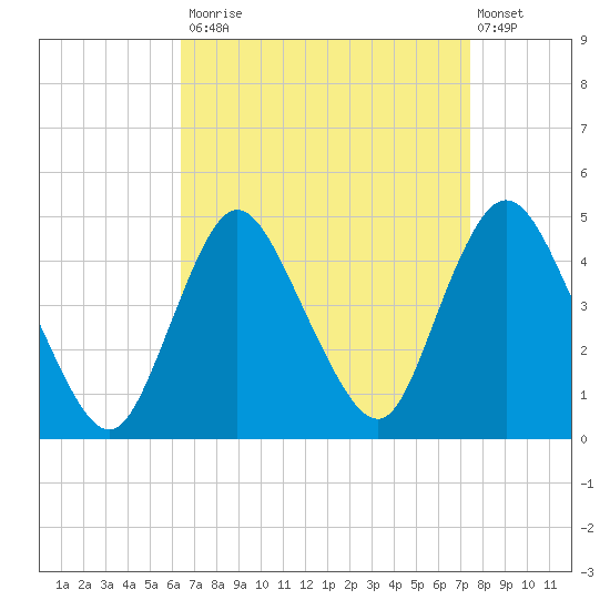 Great Kills Harbor tide chart for Tuesday, September 3, 2024