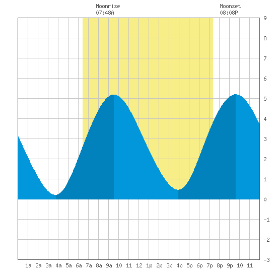 Great Kills Harbor tide chart for Wednesday, September 4, 2024