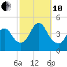 Great Kills Harbor tide chart for Thursday, October 10, 2024
