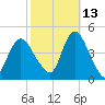 Great Kills Harbor tide chart for Sunday, October 13, 2024