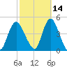 Great Kills Harbor tide chart for Monday, October 14, 2024