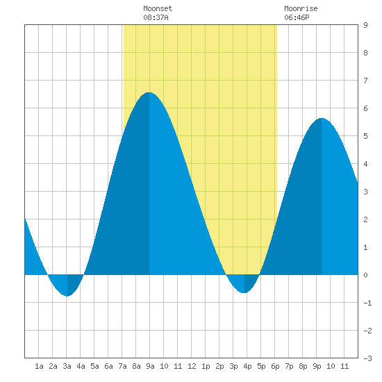 Great Kills Harbor tide chart for Friday, October 18, 2024
