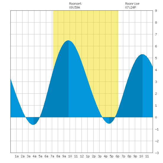 Great Kills Harbor tide chart for Saturday, October 19, 2024
