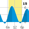 Great Kills Harbor tide chart for Saturday, October 19, 2024