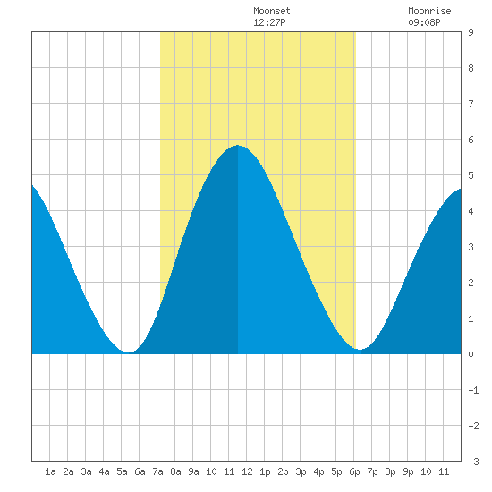 Great Kills Harbor tide chart for Monday, October 21, 2024