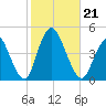 Great Kills Harbor tide chart for Monday, October 21, 2024