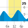 Great Kills Harbor tide chart for Friday, October 25, 2024
