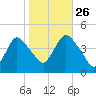 Great Kills Harbor tide chart for Saturday, October 26, 2024