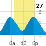 Great Kills Harbor tide chart for Sunday, October 27, 2024