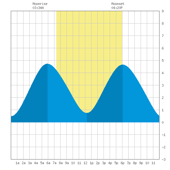 Great Kills Harbor tide chart for Monday, October 28, 2024