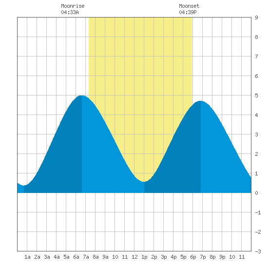 Great Kills Harbor tide chart for Tuesday, October 29, 2024