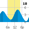Great Kills Harbor tide chart for Sunday, November 10, 2024