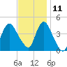 Great Kills Harbor tide chart for Monday, November 11, 2024