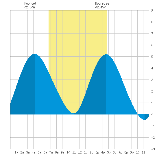 Great Kills Harbor tide chart for Tuesday, November 12, 2024