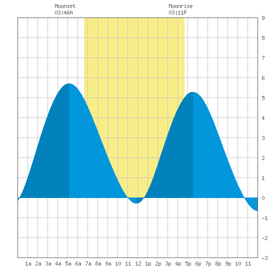 Great Kills Harbor tide chart for Wednesday, November 13, 2024