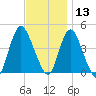 Great Kills Harbor tide chart for Wednesday, November 13, 2024