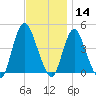 Great Kills Harbor tide chart for Thursday, November 14, 2024