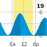 Great Kills Harbor tide chart for Tuesday, November 19, 2024