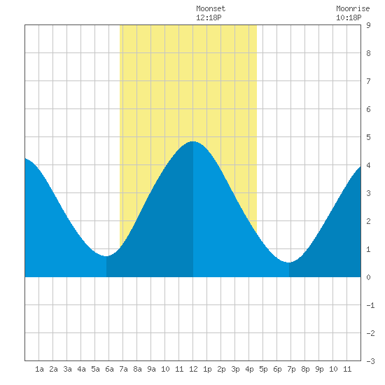 Great Kills Harbor tide chart for Thursday, November 21, 2024