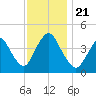 Great Kills Harbor tide chart for Thursday, November 21, 2024