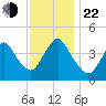 Great Kills Harbor tide chart for Friday, November 22, 2024