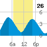Great Kills Harbor tide chart for Tuesday, November 26, 2024