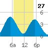 Great Kills Harbor tide chart for Wednesday, November 27, 2024