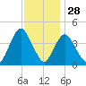 Great Kills Harbor tide chart for Thursday, November 28, 2024