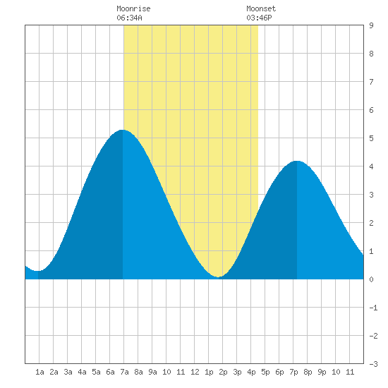 Great Kills Harbor tide chart for Saturday, November 30, 2024