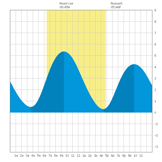 Great Kills Harbor tide chart for Sunday, November 3, 2024