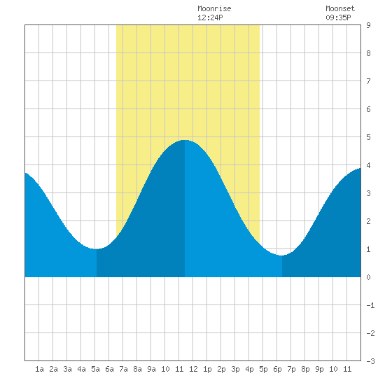 Great Kills Harbor tide chart for Thursday, November 7, 2024