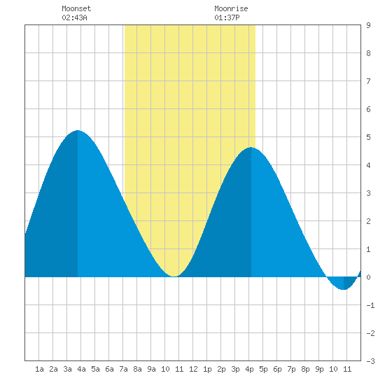 Great Kills Harbor tide chart for Wednesday, December 11, 2024