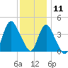 Great Kills Harbor tide chart for Wednesday, December 11, 2024
