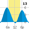 Great Kills Harbor tide chart for Friday, December 13, 2024
