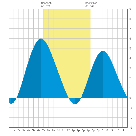 Great Kills Harbor tide chart for Saturday, December 14, 2024