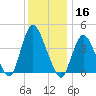 Great Kills Harbor tide chart for Monday, December 16, 2024