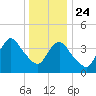 Great Kills Harbor tide chart for Tuesday, December 24, 2024