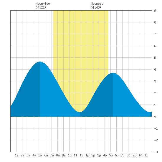 Great Kills Harbor tide chart for Friday, December 27, 2024