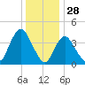 Great Kills Harbor tide chart for Saturday, December 28, 2024