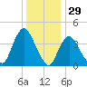 Great Kills Harbor tide chart for Sunday, December 29, 2024