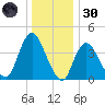 Great Kills Harbor tide chart for Monday, December 30, 2024